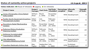 Project Planning, Collaboration and communication, Accountability, Project tracking, Company-wide cross-project analysis 